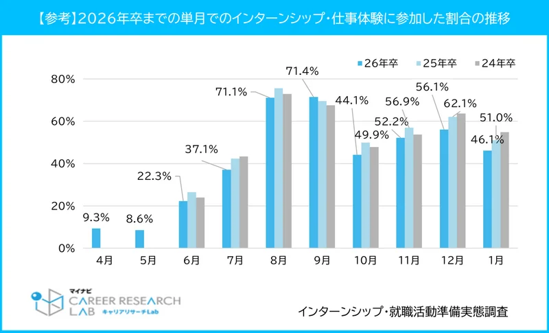 26卒までのインターンシップ情報