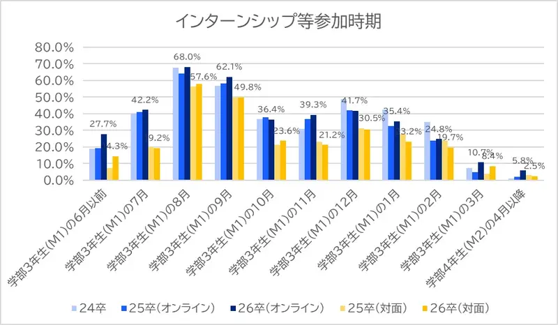 インターンシップ等参加時期