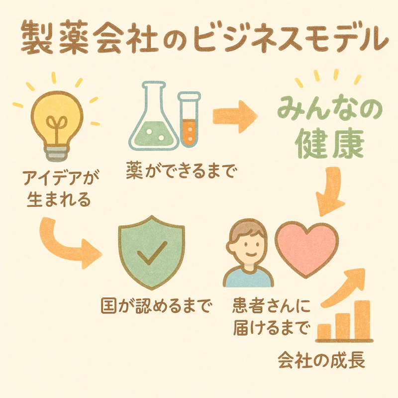 製薬会社ビジネスモデル