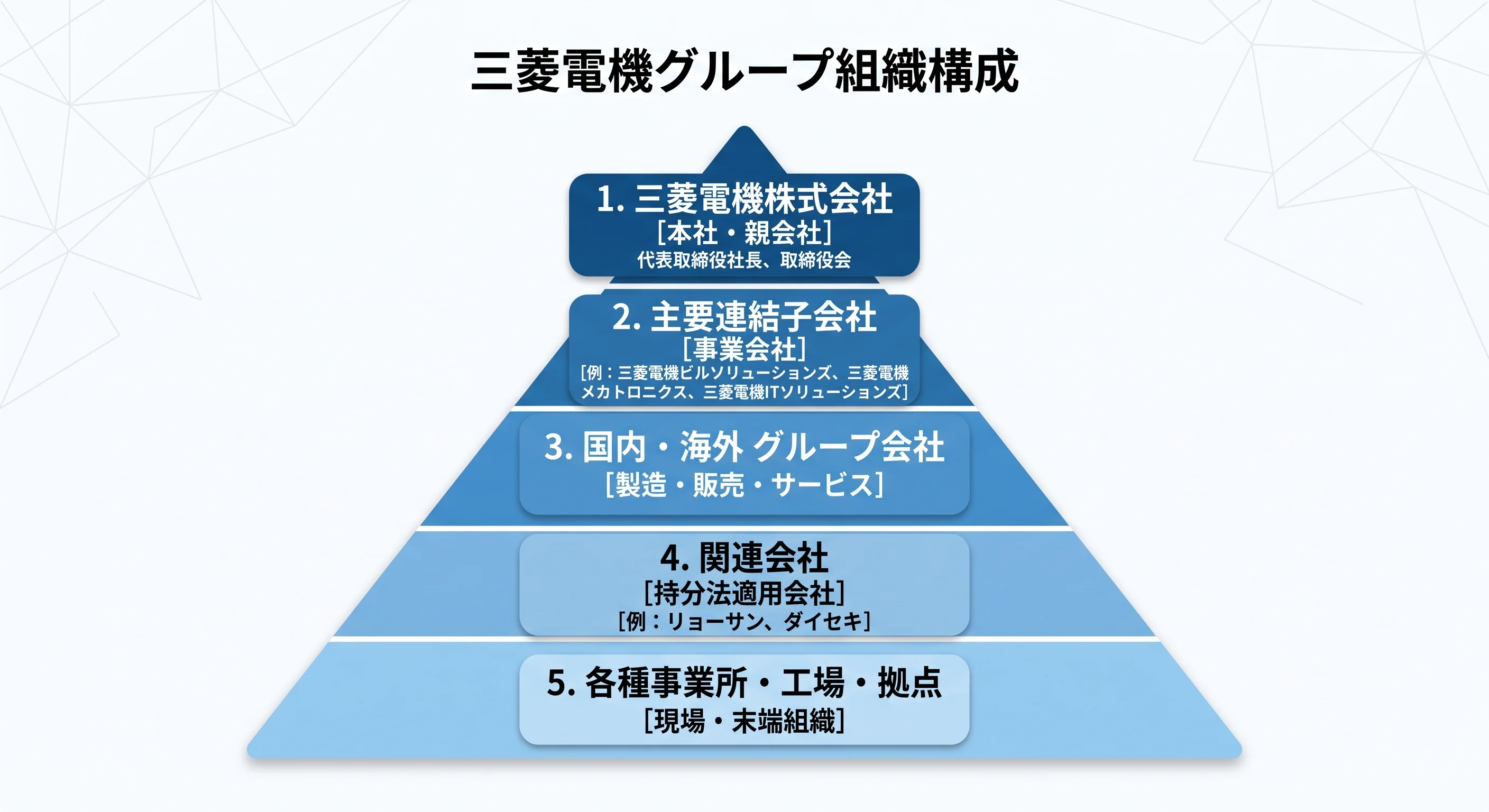 三菱電機序列