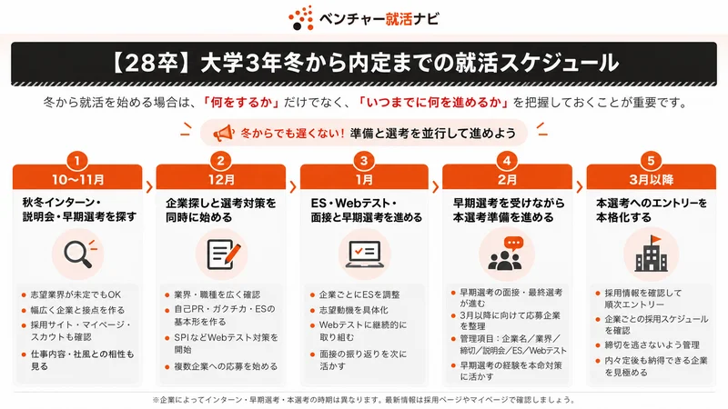 大学3年冬から内定までの就活スケジュール