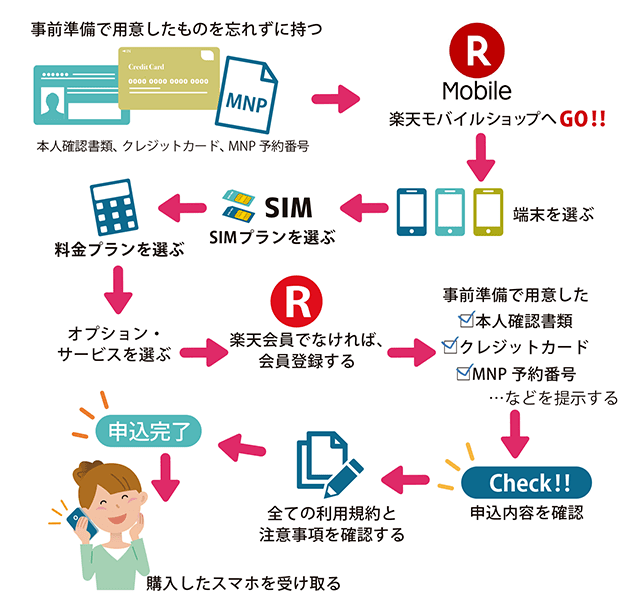 楽天モバイル ショップ