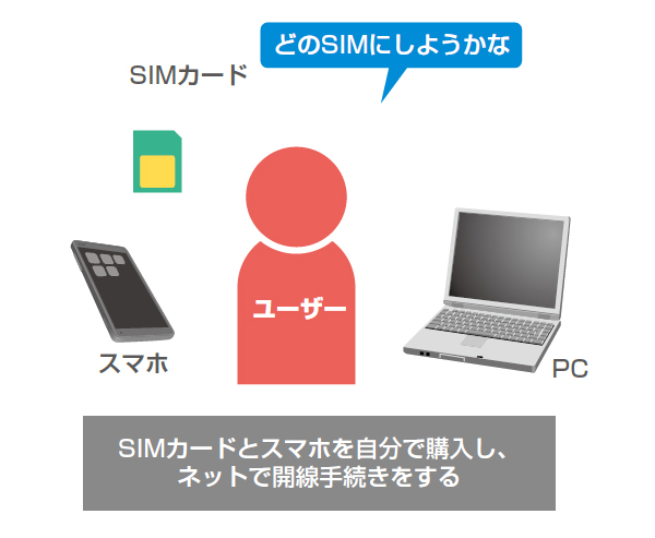 格安SIMを使用する場合