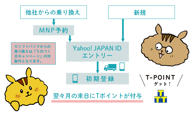 5のつく日キャンペーン、申し込みの流れ