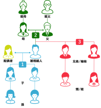 遺産相続とは 手続きの流れやトラブル例 注意点をわかりやすく解説 相続弁護士ナビ