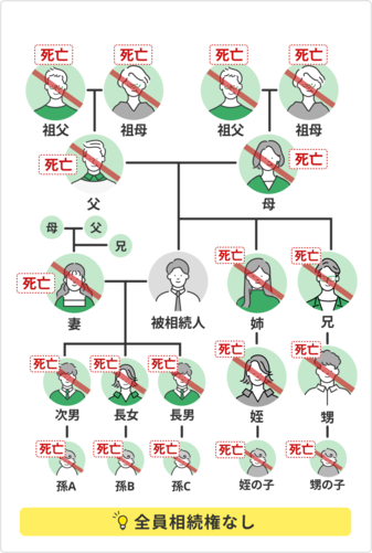 法定相続人はどこまでが範囲？順位・割合もパターン別に解説