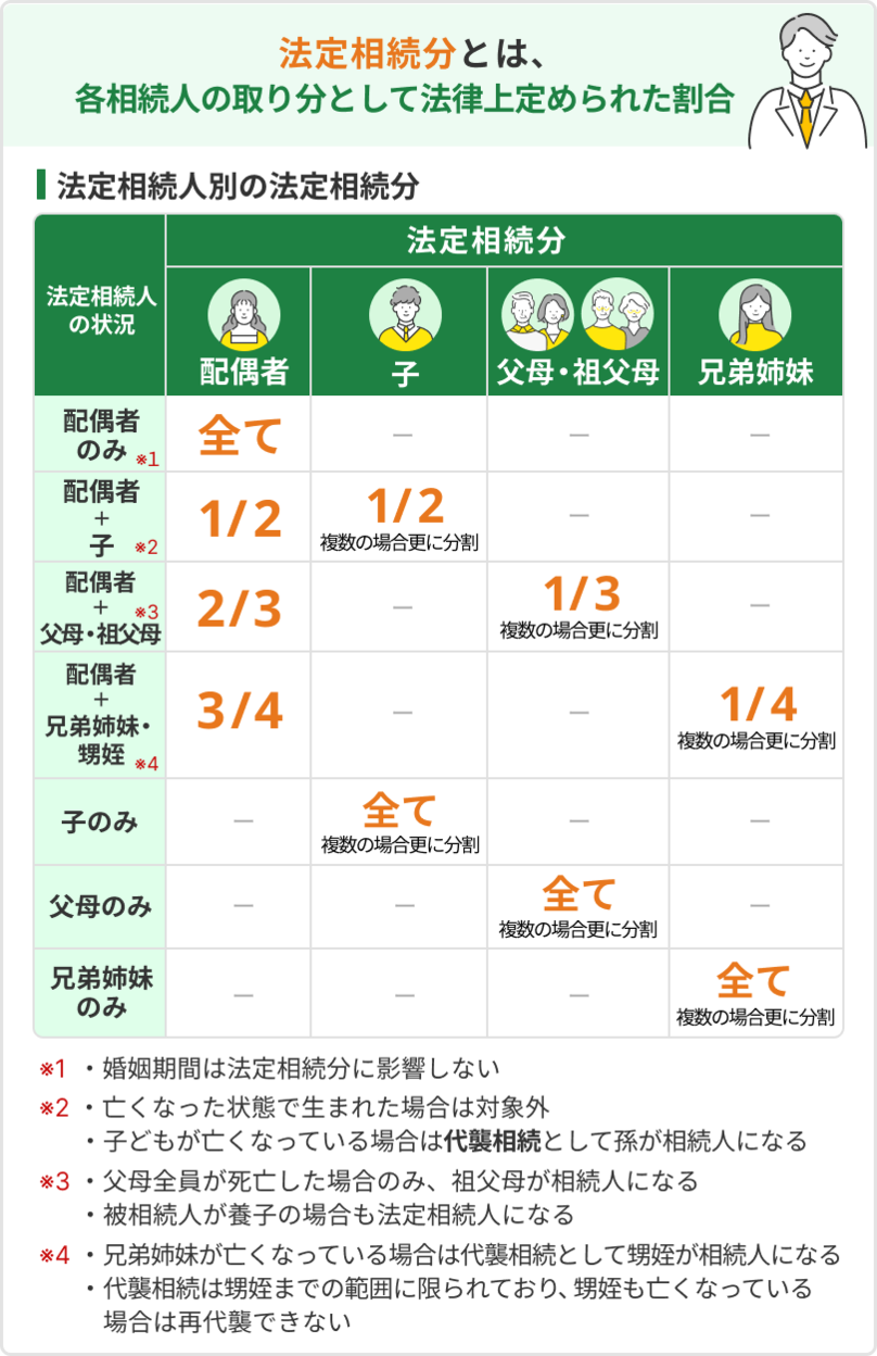 法定相続人の法定相続分