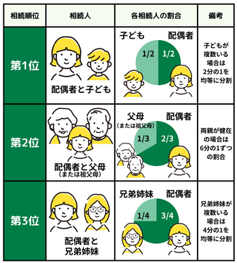 最も完璧な 相続の優先順位と法定相続人の相続割合とは？遺産の分け方を図解 人文