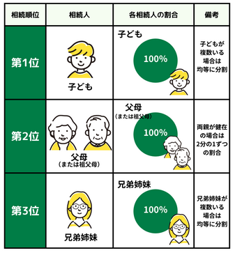 相続の優先順位と法定相続人の相続割合とは？遺産の分け方を図解で解説