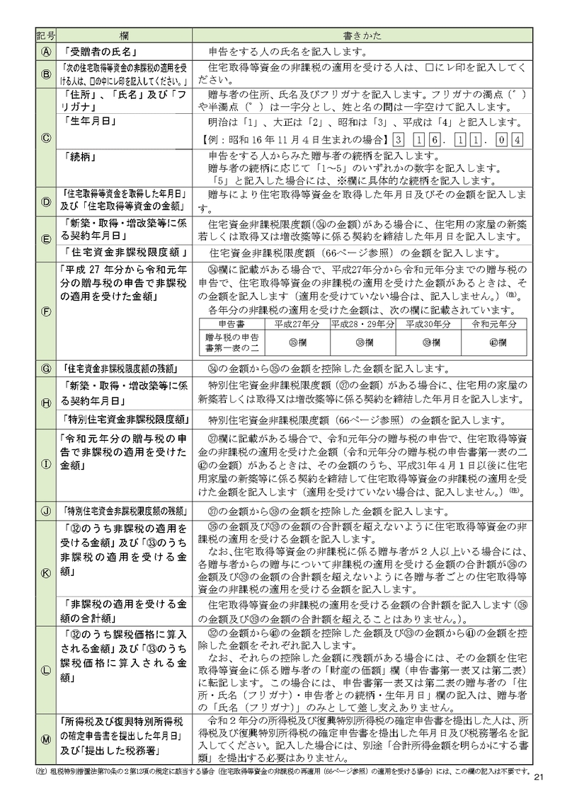 「贈与税申告書第一表の二」の書式・書き方