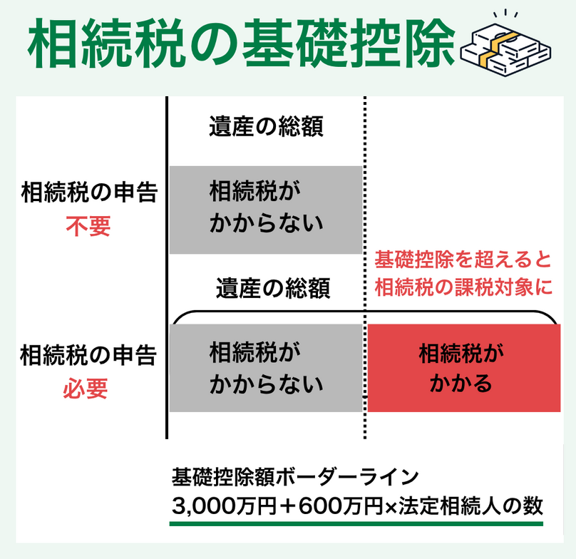 相続税の基礎控除