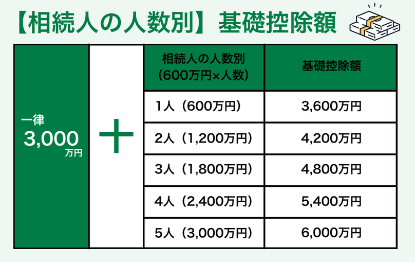 基礎控除額の計算方法