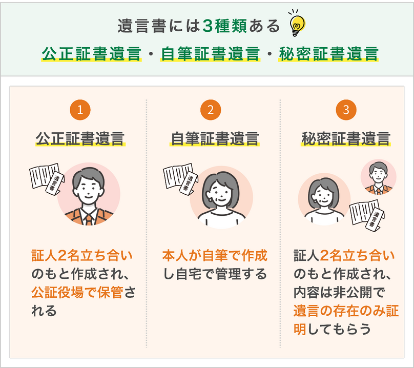 遺言書の種類は3種類