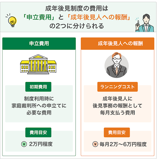 成年後見制度の費用