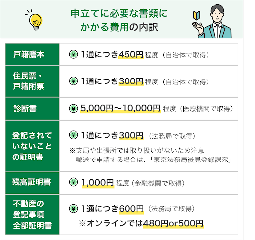 申立てに必要な書類にかかる費用