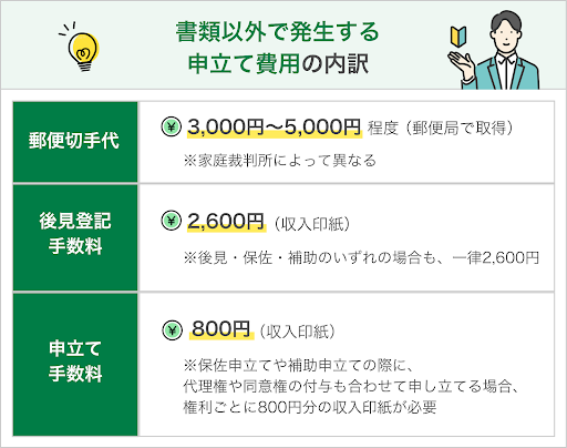 書類以外で発生する申立て費用