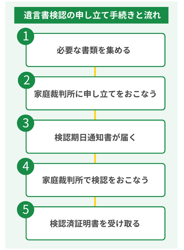 遺言書検認の申立て手続きと流れ