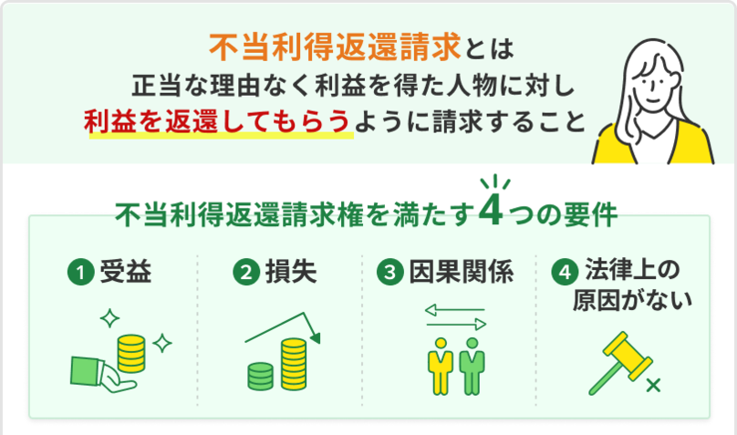 不当利得返還請求の要件