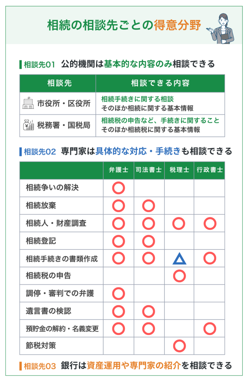 相続の相談先ごとの得意分野