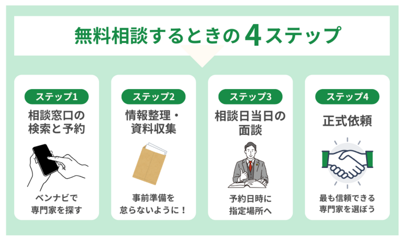 相続について無料相談するときの流れ