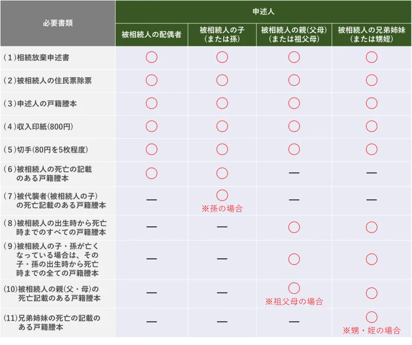 2.相続放棄の必要書類を準備する
