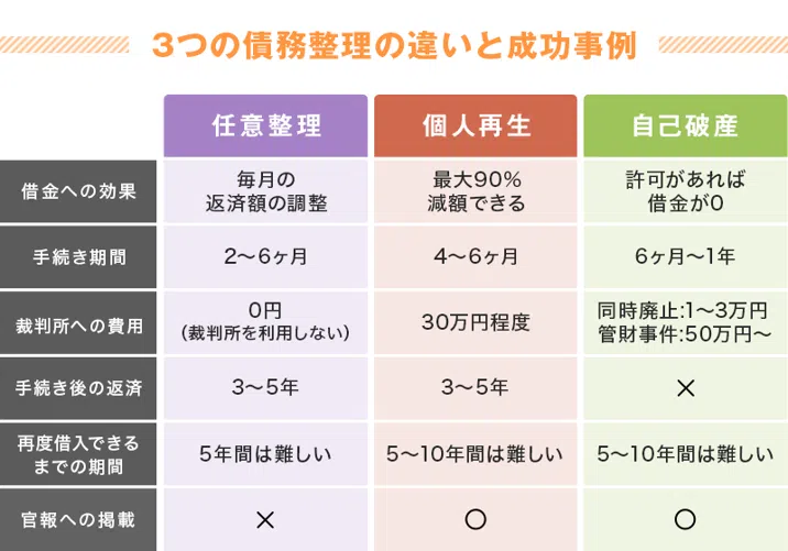 債務整理をする