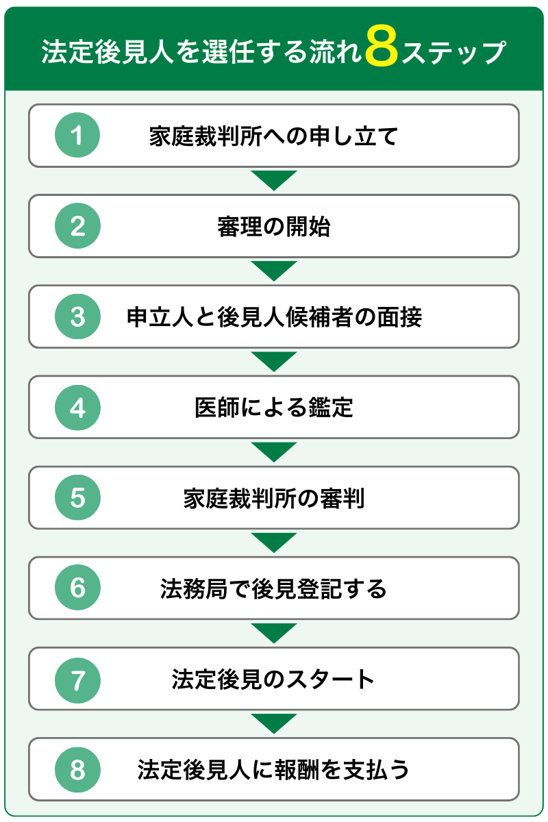 法定後見人を選任する流れ8ステップ