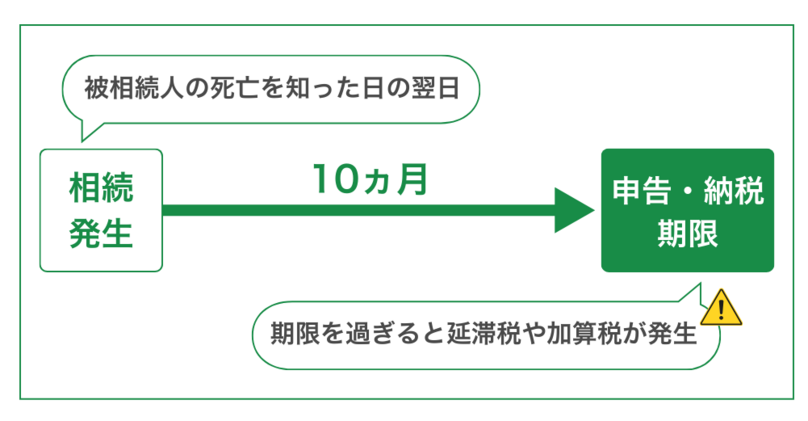 相続税の申告・納税期限は「相続開始を知った日の翌日から10ヵ月以内」