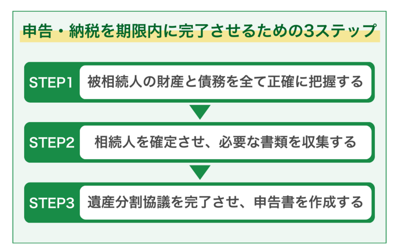 相続税申告・納税を期限内に完了させるための3つのステップと進め方