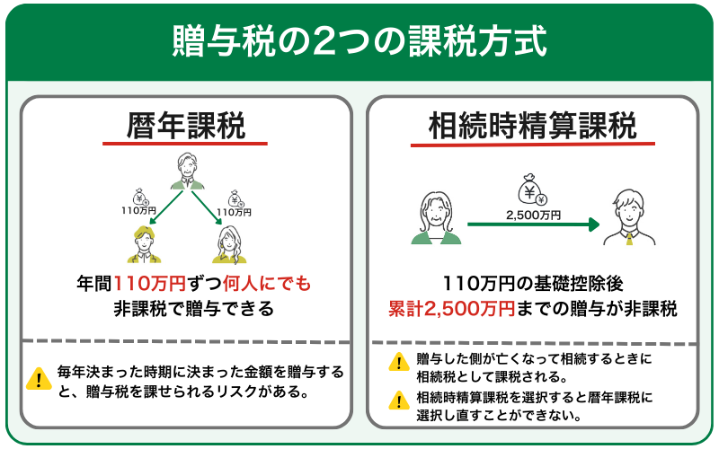 贈与税とは「1年間の贈与された財産に課税される税金」