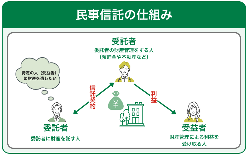 民事信託とは第三者に財産の管理や処分を任せる財産管理・承継のこと