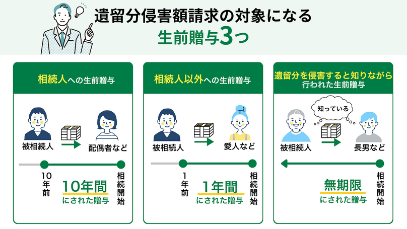 遺留分侵害額請求の対象となる生前贈与3つ