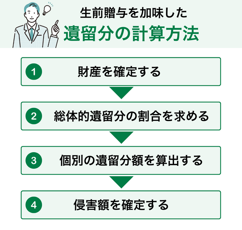 生前贈与を加味した遺留分の計算方法