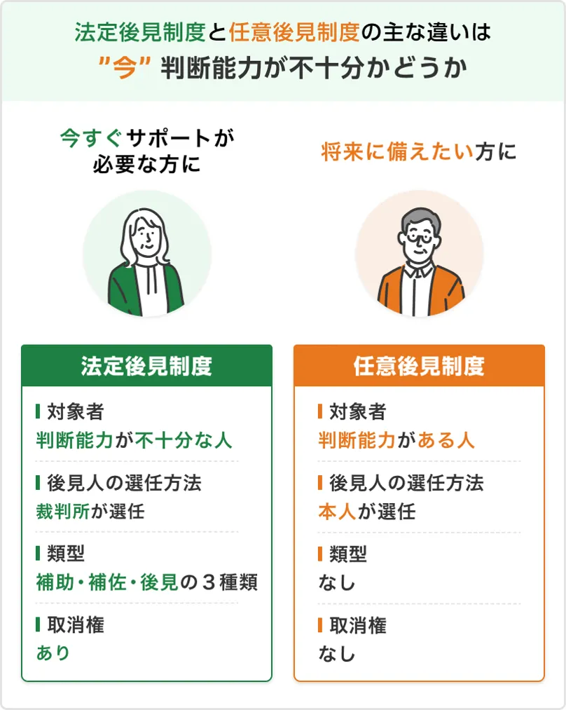 成年後見制度は2種類ある
