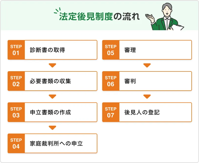 法定後見制度の場合