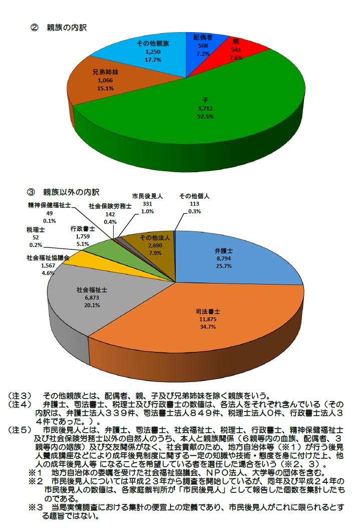 成年後見関係事件の概況(令和6年1月~12月)|裁判所