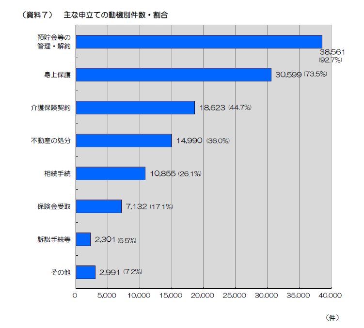 成年後見関係事件の概況(令和6年1月~12月)|裁判所