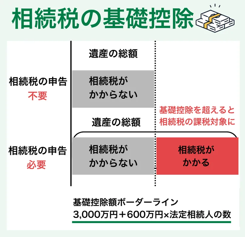 1.相続税の基礎控除額が増える