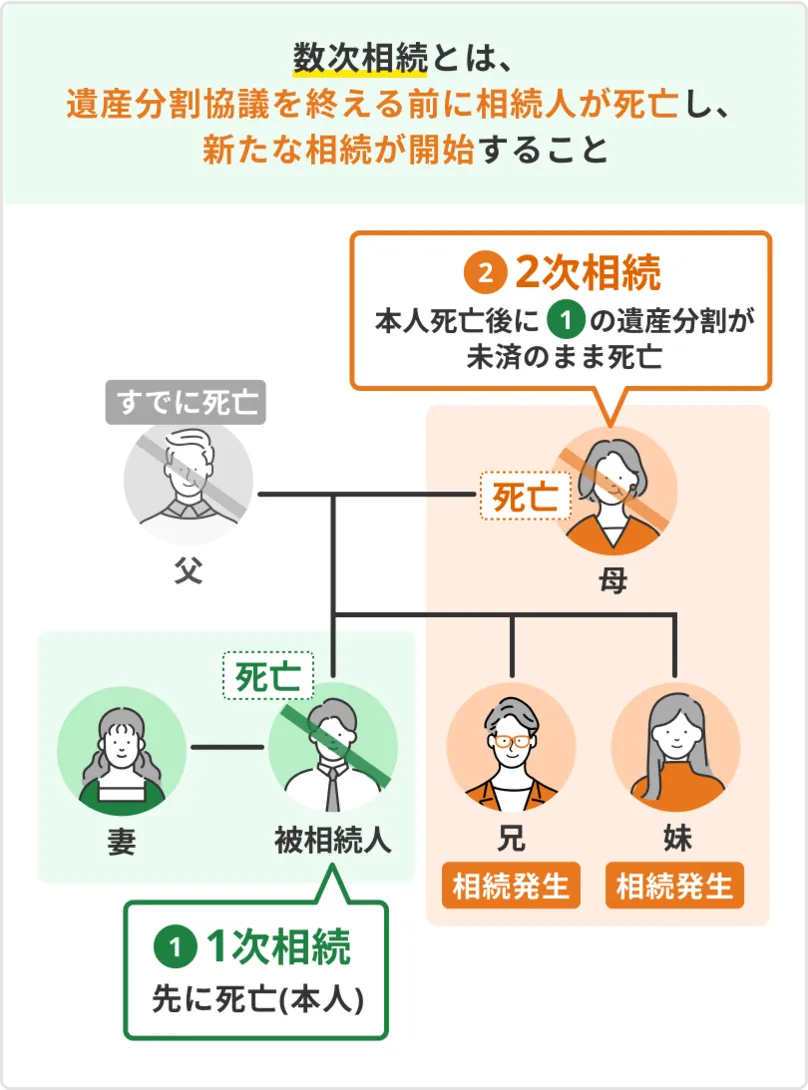 2.数次相続と混同しないように注意する