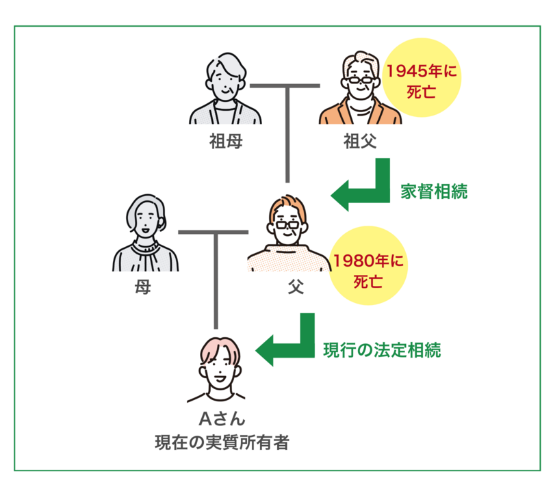 家督相続は今でも不動産の相続登記に適用されることがある