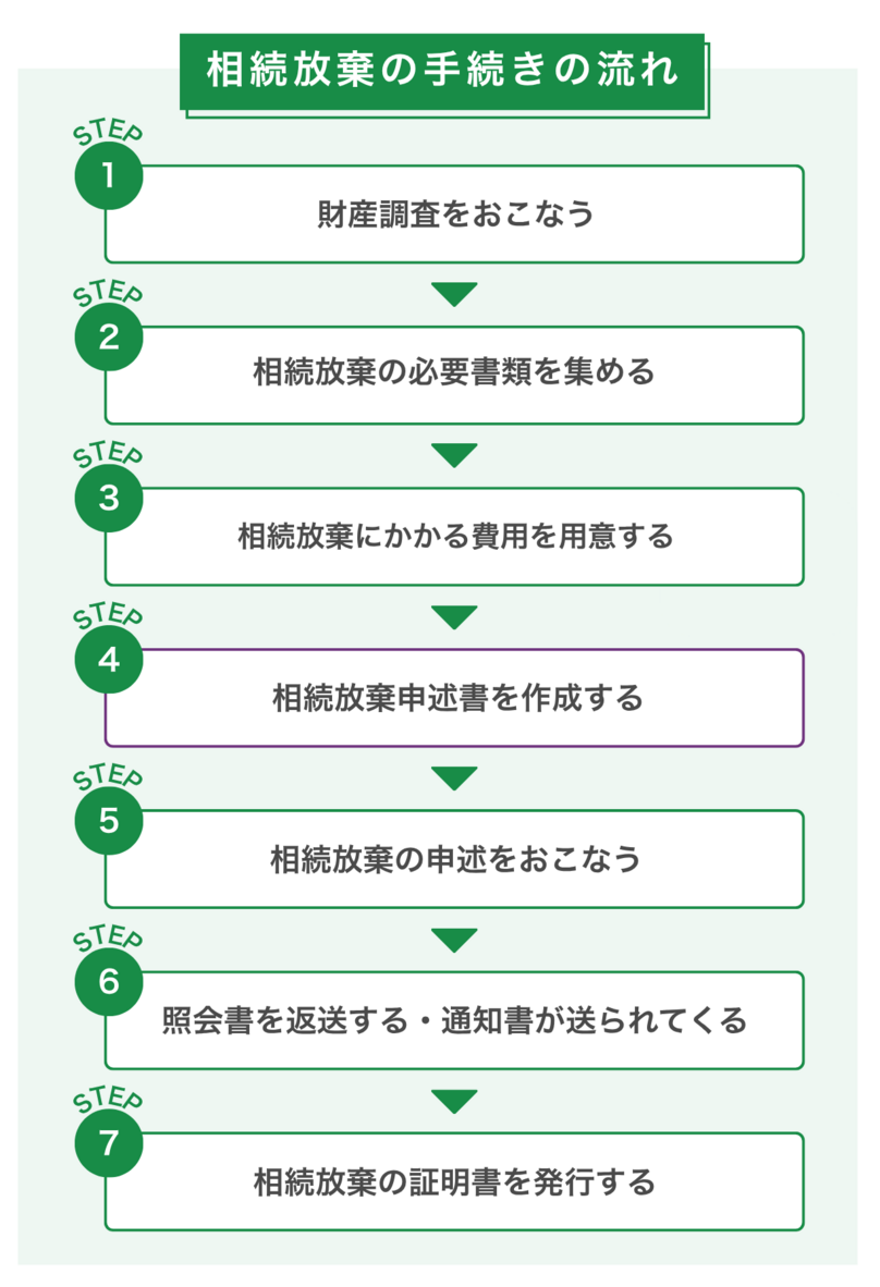 相続放棄の手続きの流れ