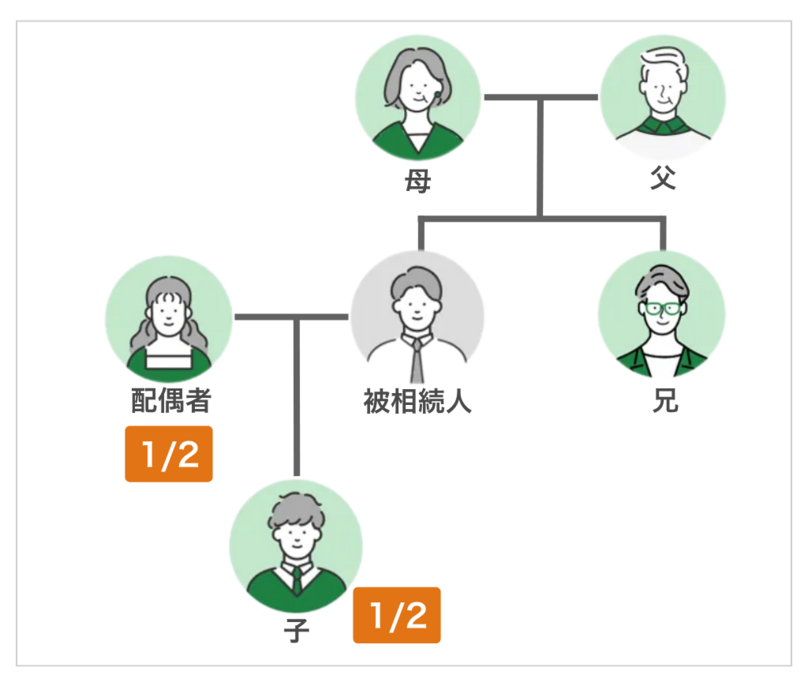 相続人が「配偶者と子」の場合:各2分の1