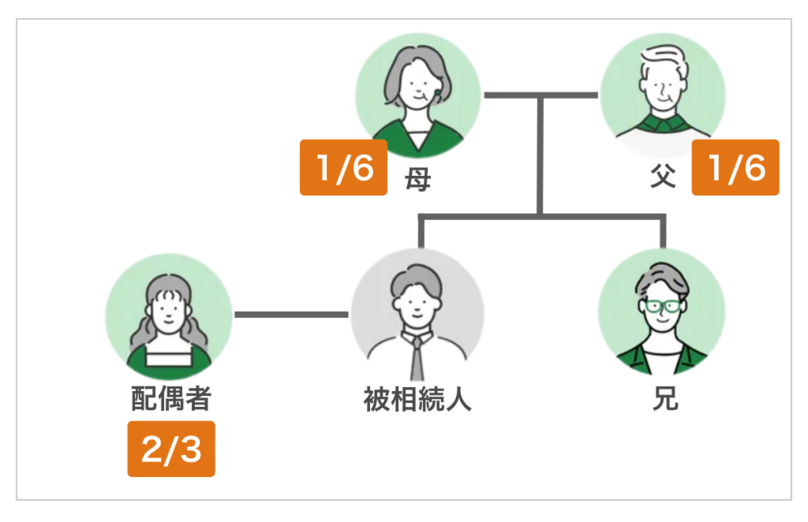 相続人が「配偶者と父母」の場合:配偶者3分の2、父母3分の1