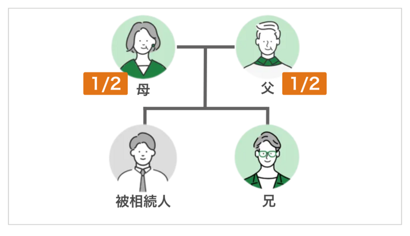 相続人が「父母のみ」の場合:父母が全て