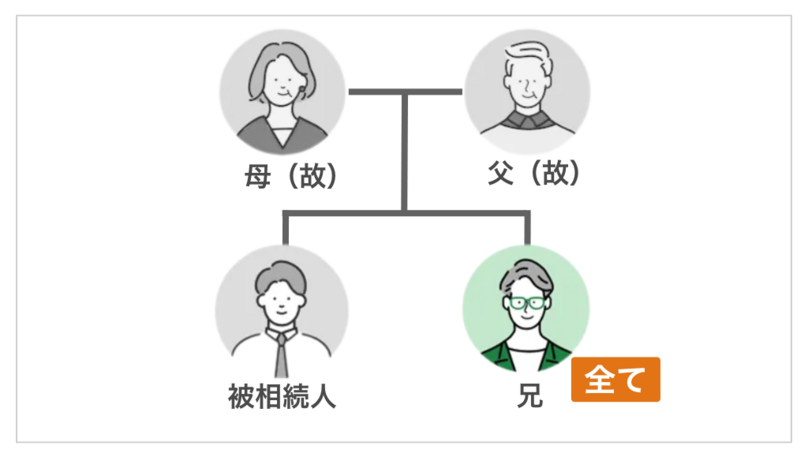 相続人が「兄弟姉妹のみ」の場合:兄弟姉妹が全て