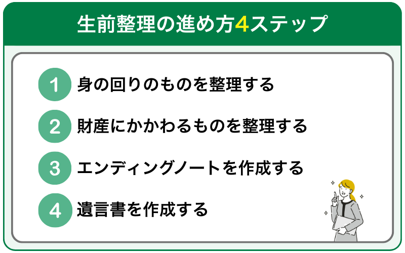 生前整理の進め方を示した画像。身辺整理、財産整理、エンディングノート作成、遺言書作成までの4ステップを箇条書きで説明している。