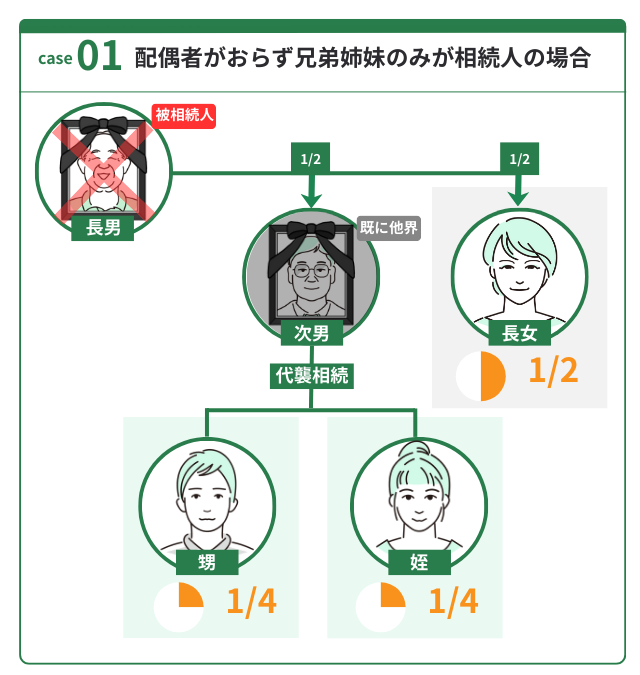1. 配偶者がおらず兄弟姉妹のみが相続人の場合