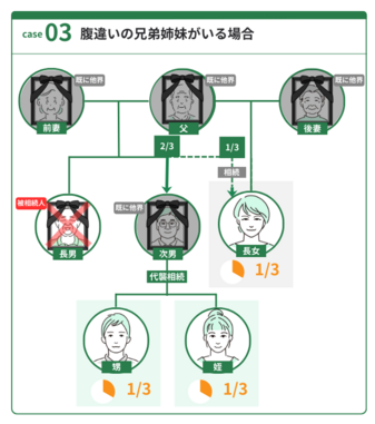 兄弟姉妹の代襲相続はどこまで?兄弟の子どもが受け取る割合や注意点を 