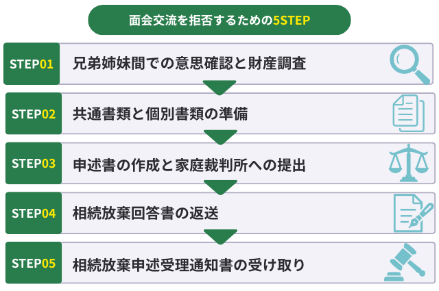 兄弟姉妹がまとめて相続放棄するための5ステップ
