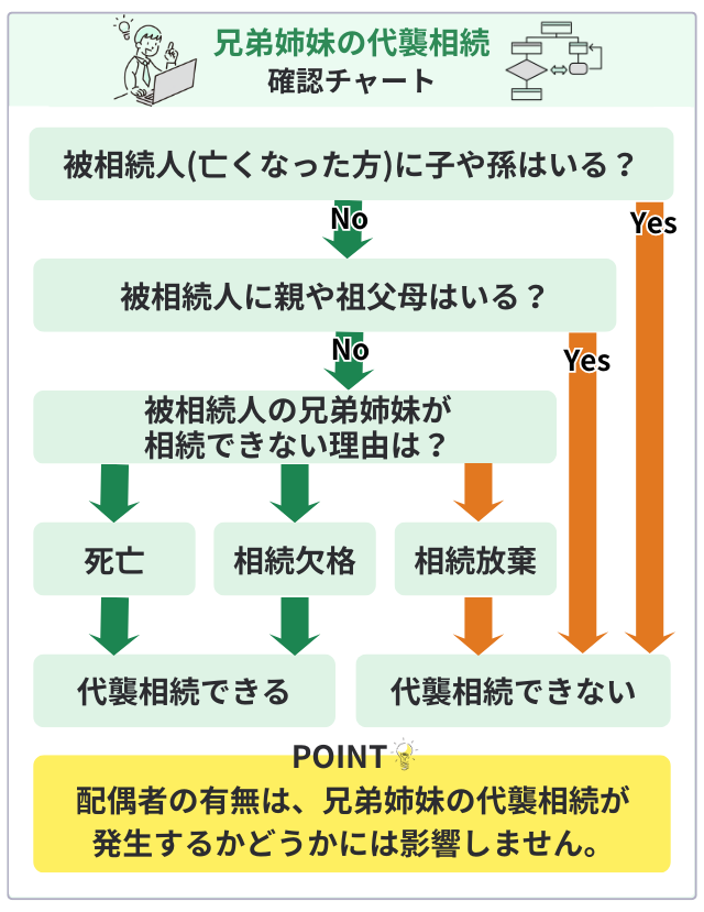 チャートで確認!兄弟姉妹の代襲相続はできる?